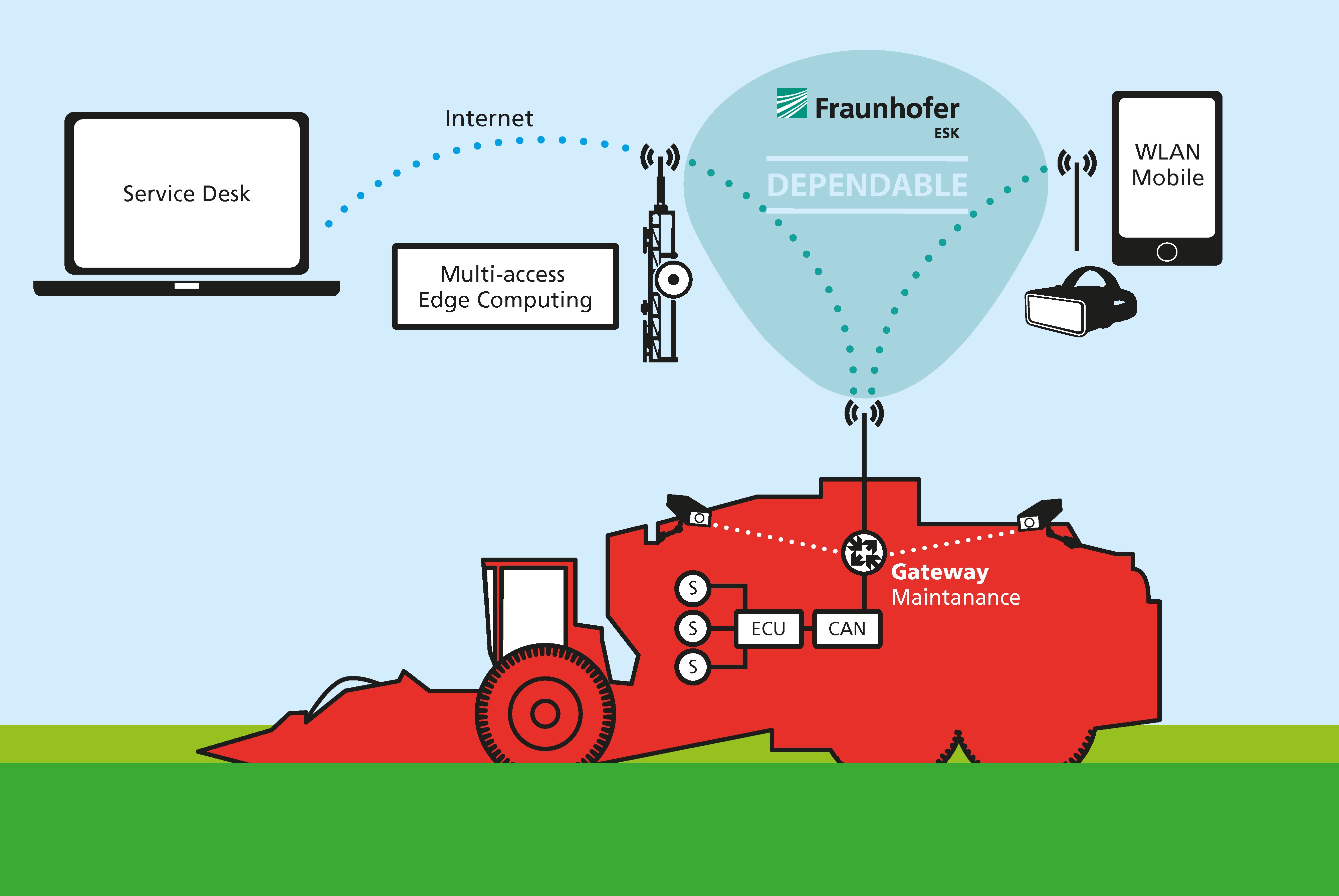 Das Fraunhofer ESK macht die Kommunikation einer vernetzten Erntemaschine verlässlich.