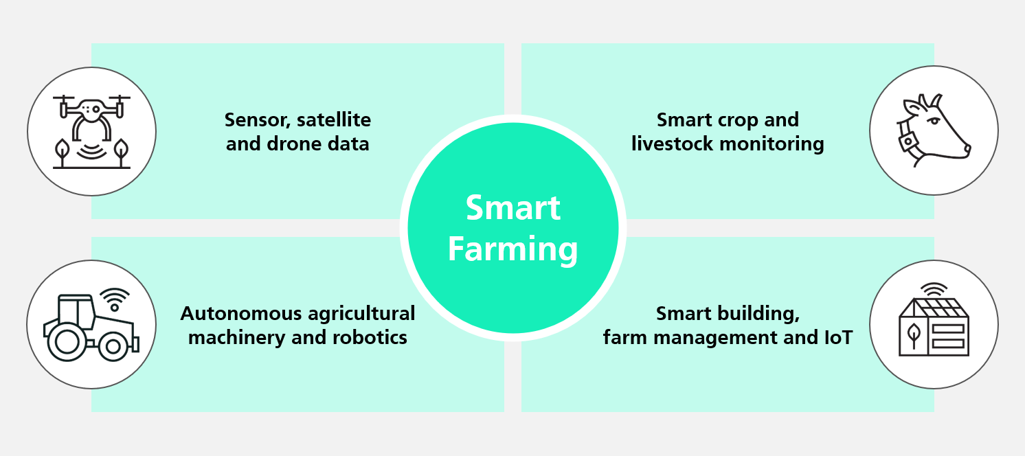 Graphical representation of four application areas of Smart Farming:  Sensor, satellite and drone data, smart crop & livestock monitoring, autonomous agricultural machinery & robotics, and smart building, farm management and IoT.